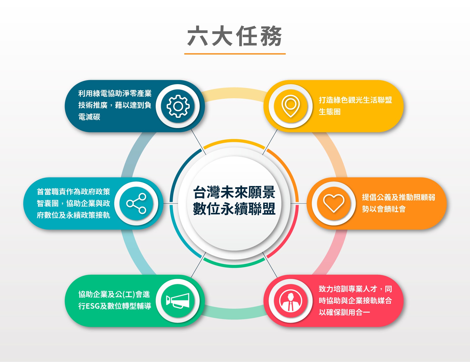 台灣未來願景數位聯盟的六大任務